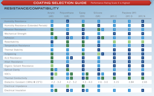 Conformal Coating Selection Guide